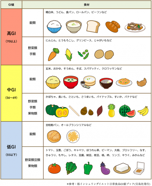 http://mirise-fitness.com/images/gi-value-foodlist.png